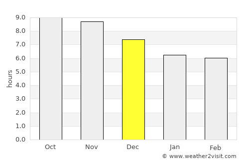 Piripiri average rain in December