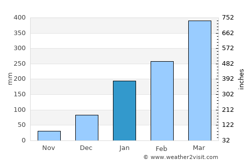 Piripiri average rain in January
