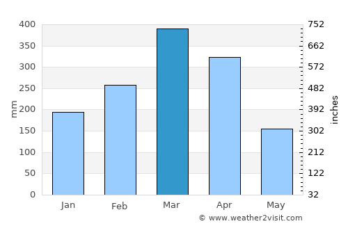 Piripiri average rain in March