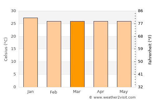 Piripiri average temperature in March