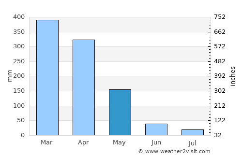 Piripiri average rain in May