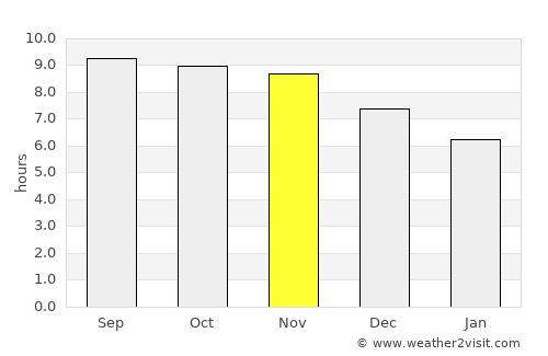 Piripiri average rain in November