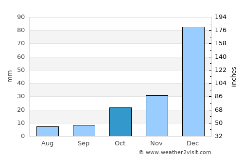 Piripiri average rain in October