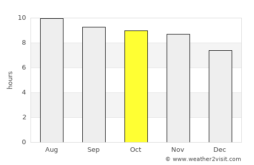 Piripiri average rain in October