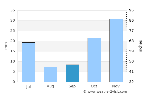 Piripiri average rain in September