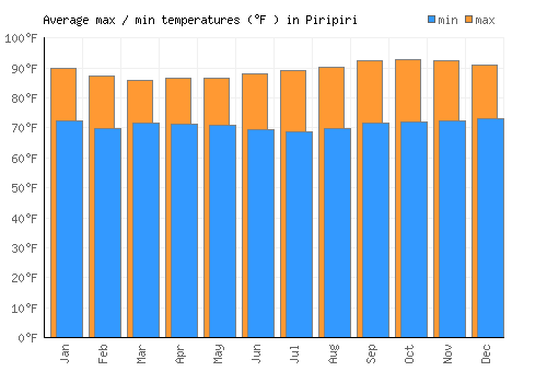 Piripiri average minimum / maximum temperatures (Fahrenheit)