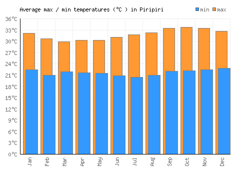 Piripiri average minimum / maximum temperatures (Celsius)