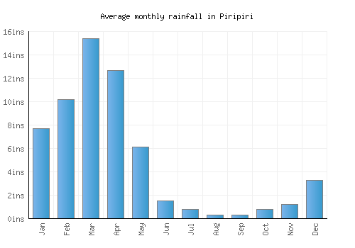 Piripiri monthly rainfall chart (inches)