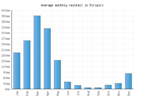 Piripiri monthly rainfall chart (mm)