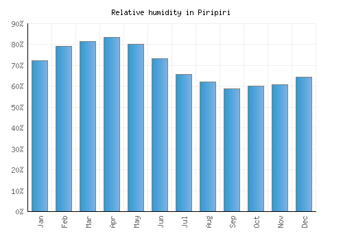 Piripiri relative humidity averages