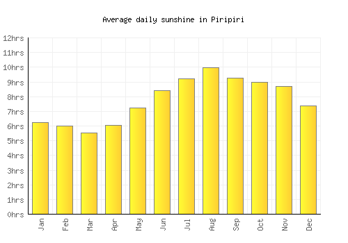 Piripiri average daily sunshine chart