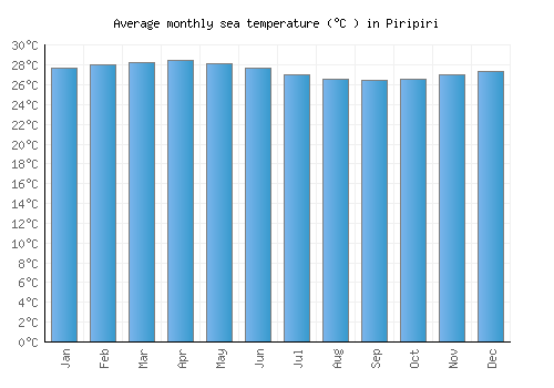 Piripiri average sea temperature chart (Celsius)