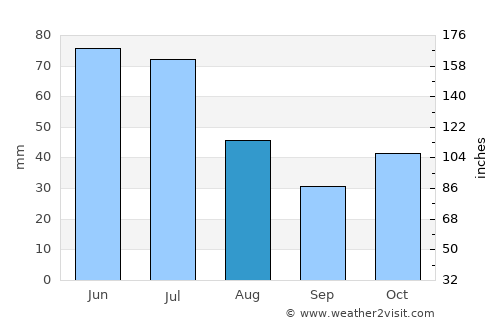 Piritiba average rain in August