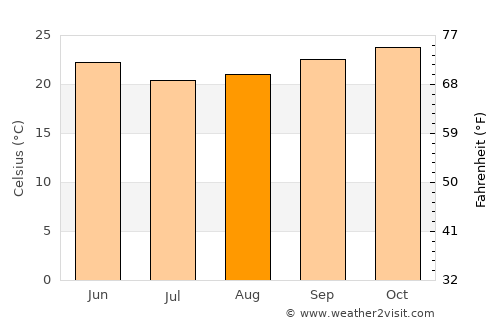 Piritiba average temperature in August
