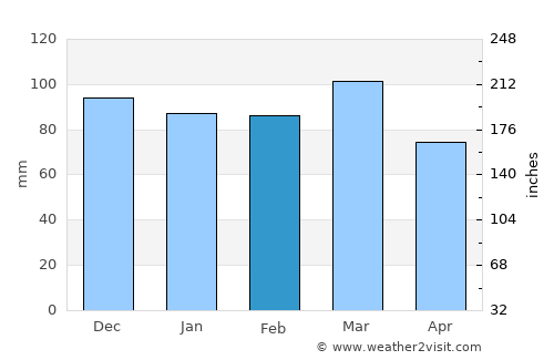 Piritiba average rain in February