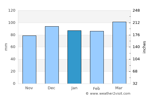 Piritiba average rain in January