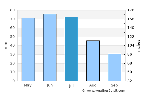 Piritiba average rain in July