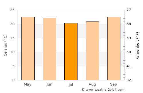 Piritiba average temperature in July