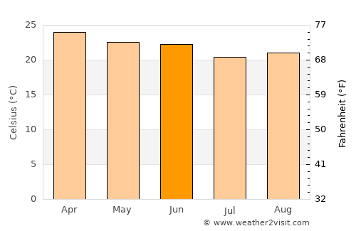 Piritiba average temperature in June