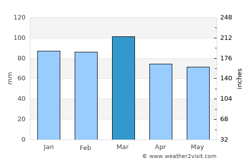 Piritiba average rain in March