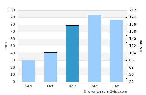 Piritiba average rain in November