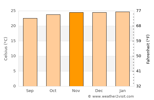 Piritiba average temperature in November