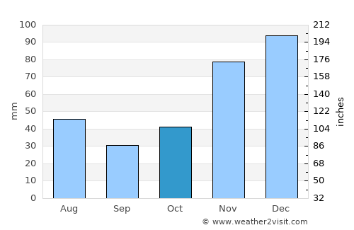 Piritiba average rain in October