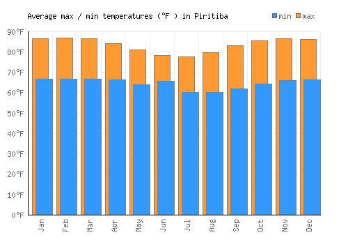 Piritiba average minimum / maximum temperatures (Fahrenheit)