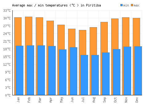 Piritiba average minimum / maximum temperatures (Celsius)
