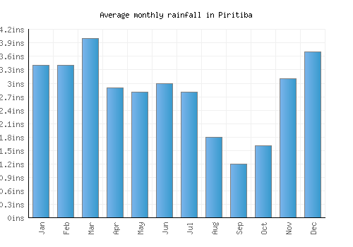 Piritiba monthly rainfall chart (inches)