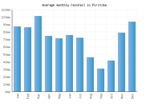Piritiba monthly rainfall chart (mm)