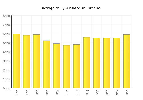 Piritiba average daily sunshine chart