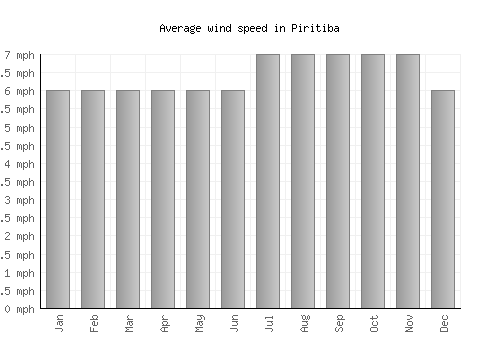 Piritiba average winspeed by month (mph)