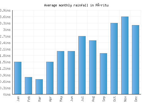 Píritu monthly rainfall chart (inches)