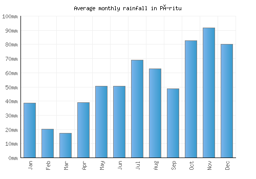 Píritu monthly rainfall chart (mm)