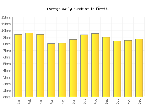 Píritu average daily sunshine chart