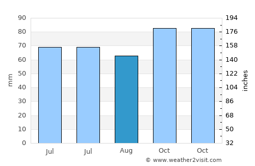 Píritu average rain in August