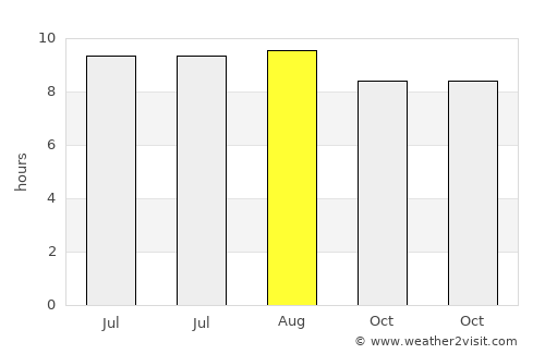 Píritu average rain in August