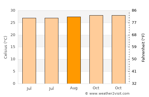 Píritu average temperature in August