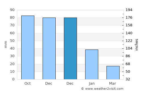 Píritu average rain in December