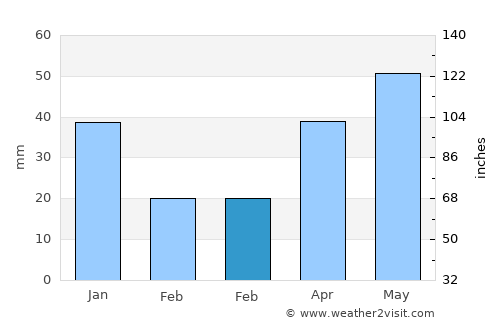 Píritu average rain in February