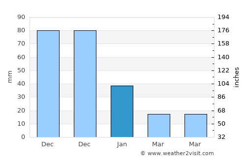 Píritu average rain in January
