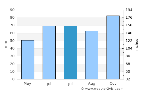 Píritu average rain in July