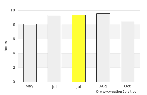 Píritu average rain in July