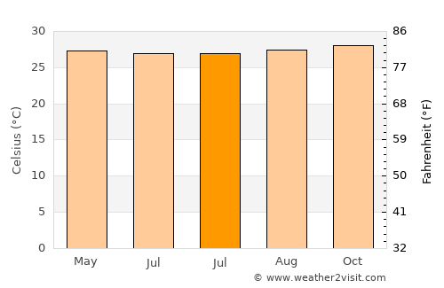 Píritu average temperature in July
