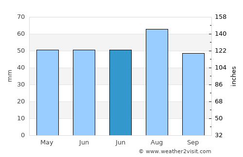 Píritu average rain in June