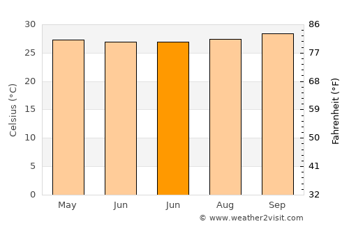 Píritu average temperature in June