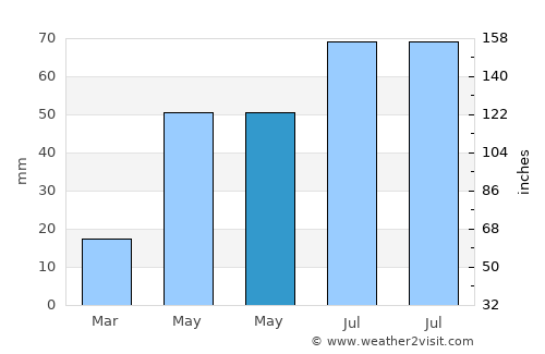Píritu average rain in May