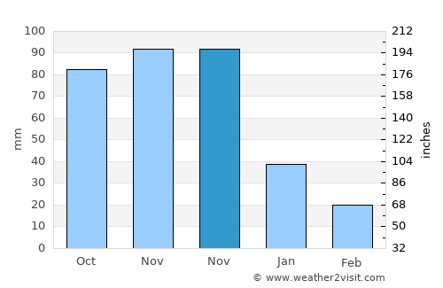 Píritu average rain in November