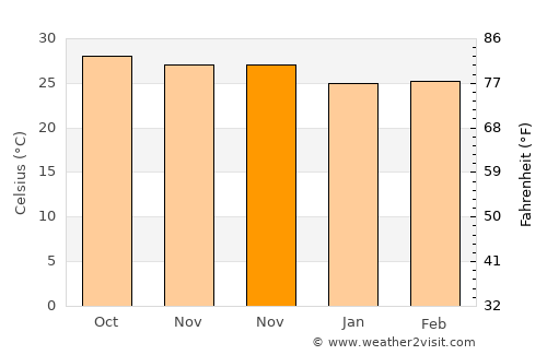 Píritu average temperature in November